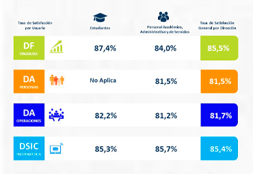 Resultados Encuesta Anual Calidad de Servicio DGAEA – PUCV – 2021